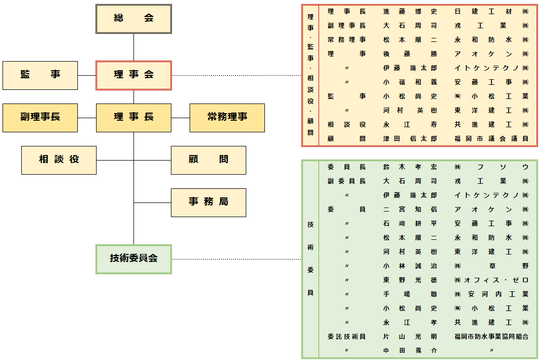 組織図